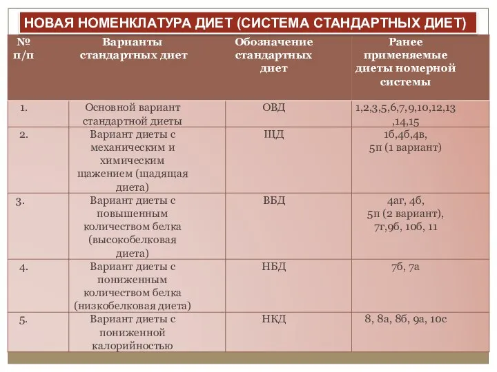 НОВАЯ НОМЕНКЛАТУРА ДИЕТ (СИСТЕМА СТАНДАРТНЫХ ДИЕТ)