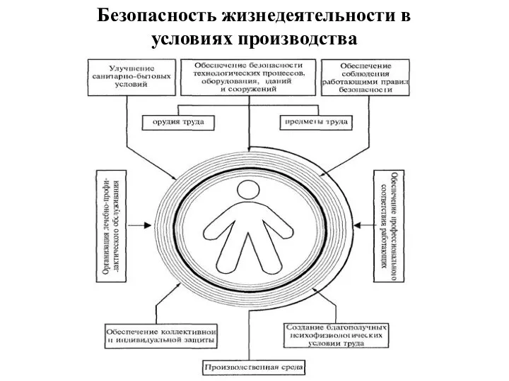 Безопасность жизнедеятельности в условиях производства