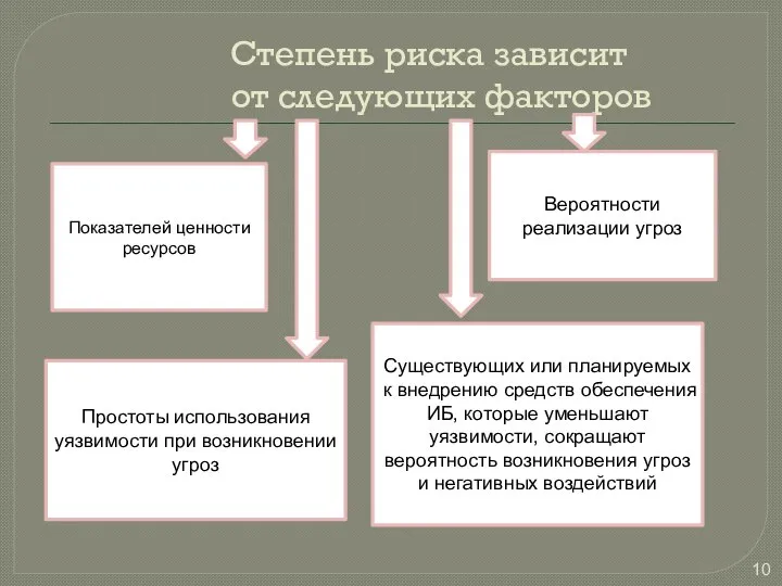 Степень риска зависит от следующих факторов Показателей ценности ресурсов Вероятности реализации