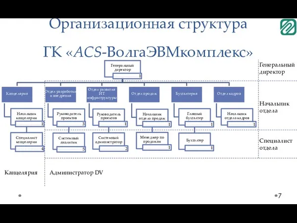 Организационная структура ГК «ACS-ВолгаЭВМкомплекс» Генеральный директор Начальник отдела Специалист отдела Канцелярия Администратор DV