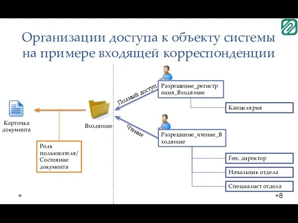 Организации доступа к объекту системы на примере входящей корреспонденции Карточка документа