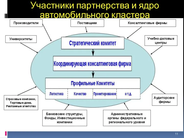 Участники партнерства и ядро автомобильного кластера