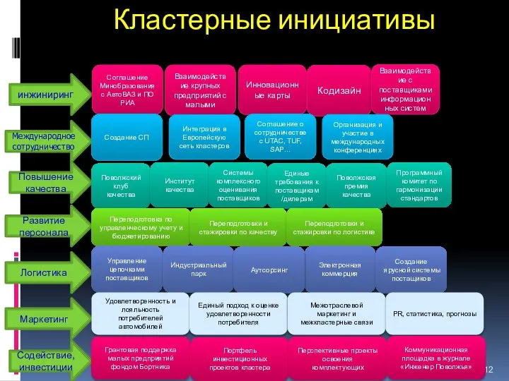 Кластерные инициативы инжиниринг Содействие, инвестиции Маркетинг Международное сотрудничество Повышение качества Развитие