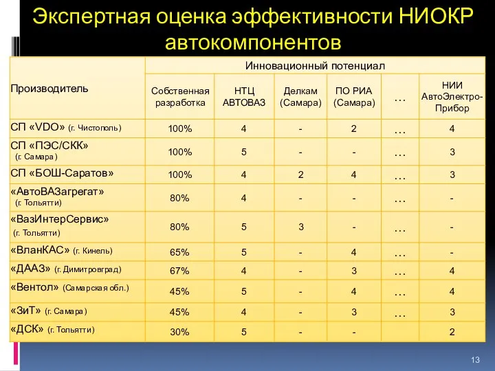 Экспертная оценка эффективности НИОКР автокомпонентов