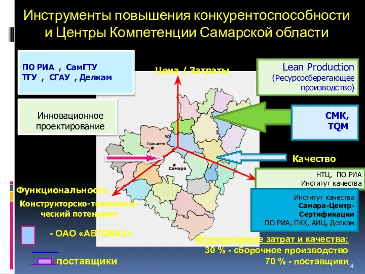 Инструменты повышения конкурентоспособности и Центры Компетенции Самарской области Цена / Затраты