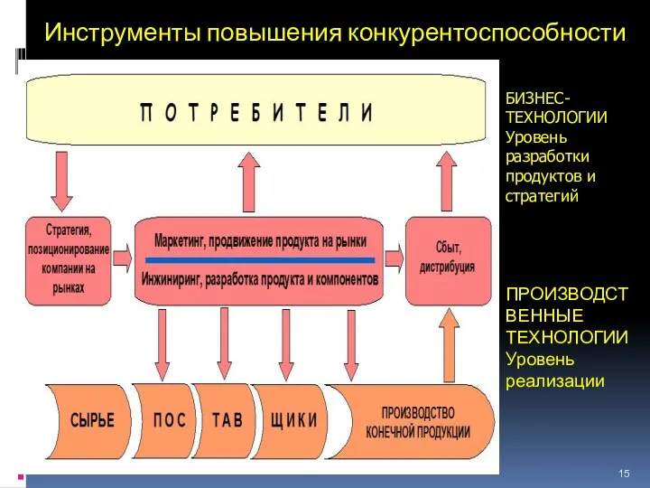 Инструменты повышения конкурентоспособности БИЗНЕС-ТЕХНОЛОГИИ Уровень разработки продуктов и стратегий ПРОИЗВОДСТВЕННЫЕ ТЕХНОЛОГИИ Уровень реализации