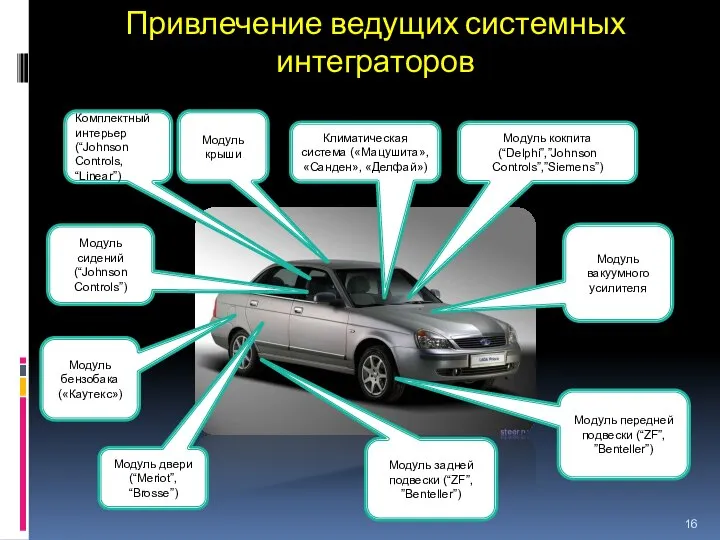 Привлечение ведущих системных интеграторов Комплектный интерьер (“Johnson Controls, “Linear”) Модуль кокпита