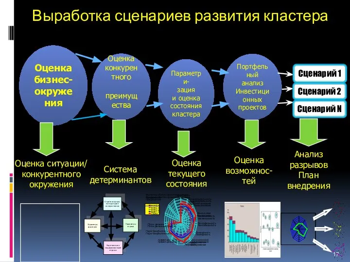 Выработка сценариев развития кластера Параметри- зация и оценка состояния кластера Портфельный