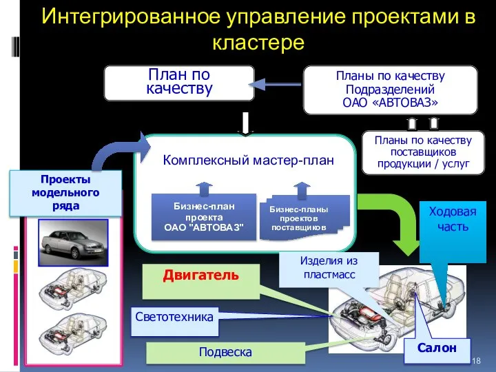 Интегрированное управление проектами в кластере План по качеству Планы по качеству