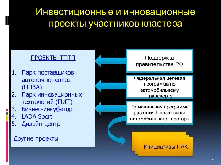 Инвестиционные и инновационные проекты участников кластера ПРОЕКТЫ ТПТП Парк поставщиков автокомпонентов