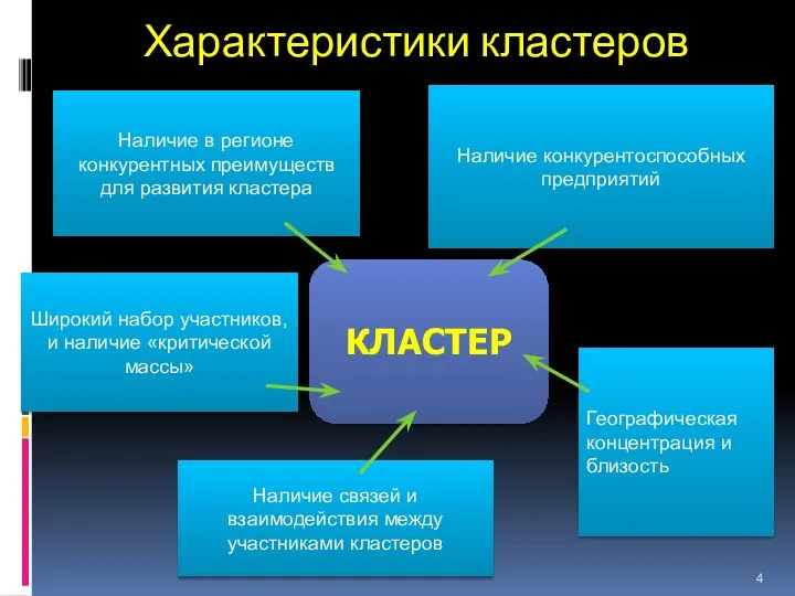 Характеристики кластеров КЛАСТЕР Наличие конкурентоспособных предприятий Наличие в регионе конкурентных преимуществ