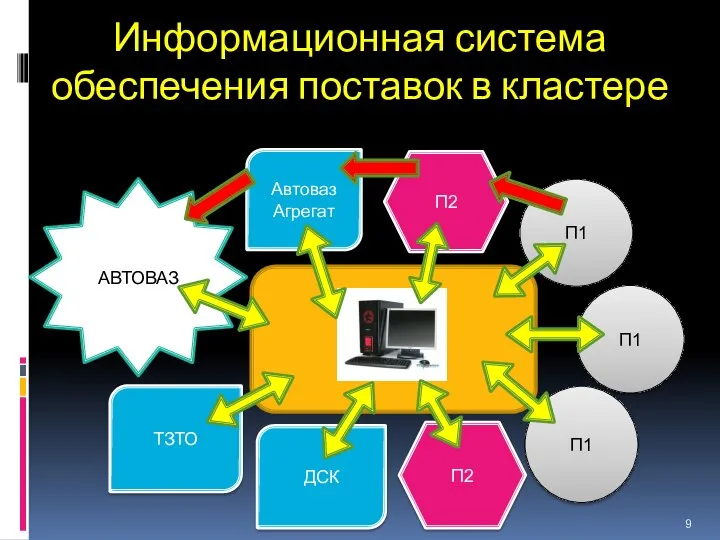 Информационная система обеспечения поставок в кластере П1 П1 П1 П2 П2 Автоваз Агрегат ДСК ТЗТО АВТОВАЗ