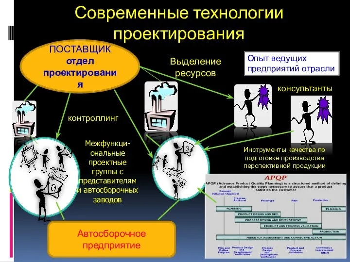 Современные технологии проектирования ПОСТАВЩИК отдел проектирования Опыт ведущих предприятий отрасли консультанты