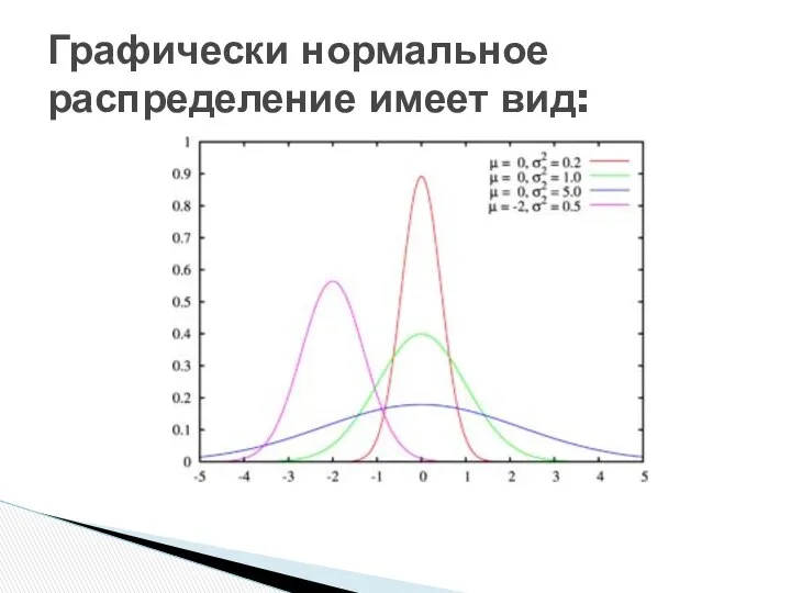 Графически нормальное распределение имеет вид: