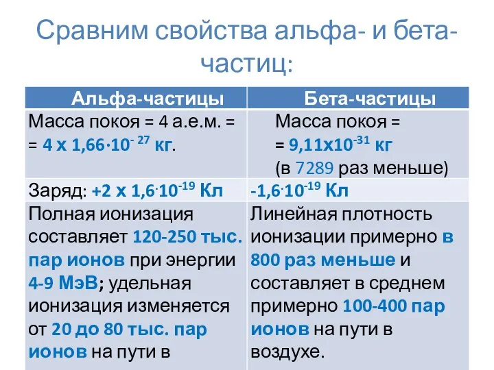 Сравним свойства альфа- и бета-частиц: