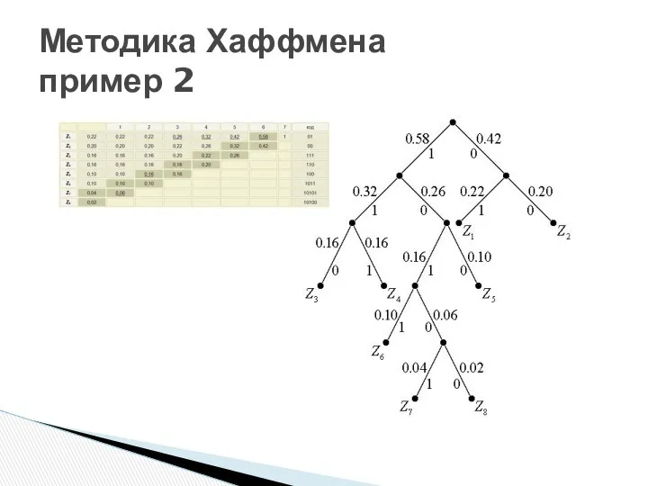 Методика Хаффмена пример 2