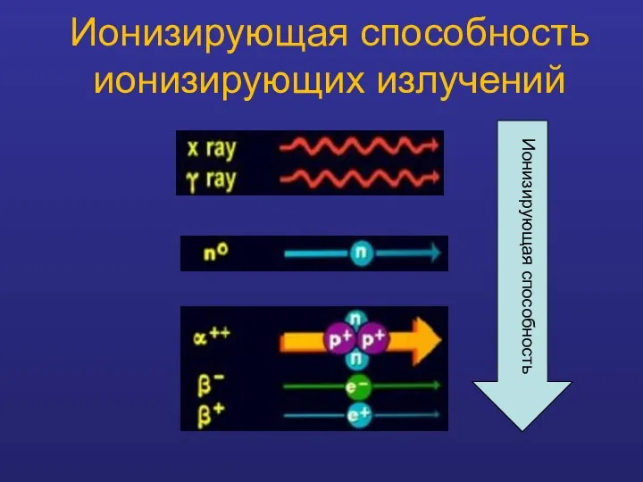 Ионизирующая способность ионизирующих излучений Ионизирующая способность