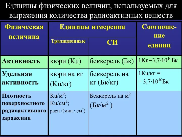 Единицы физических величин, используемых для выражения количества радиоактивных веществ