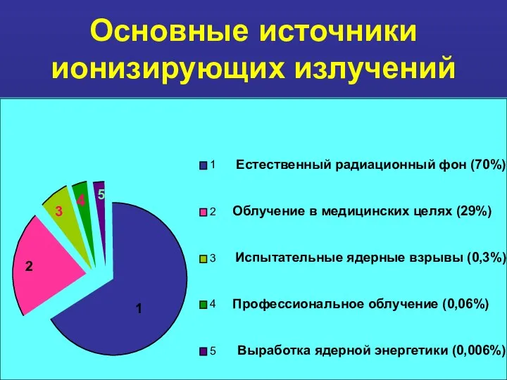 Основные источники ионизирующих излучений 1 2 3 4 5 1 2