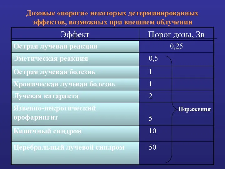 Дозовые «пороги» некоторых детерминированных эффектов, возможных при внешнем облучении Поражения