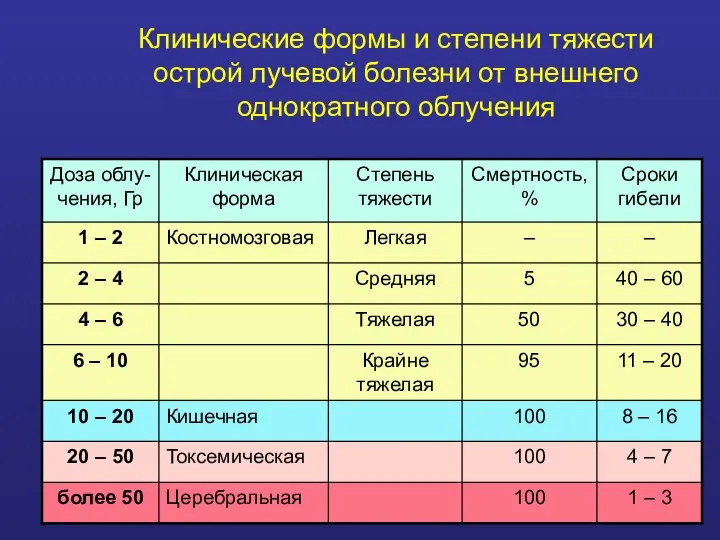 Клинические формы и степени тяжести острой лучевой болезни от внешнего однократного облучения