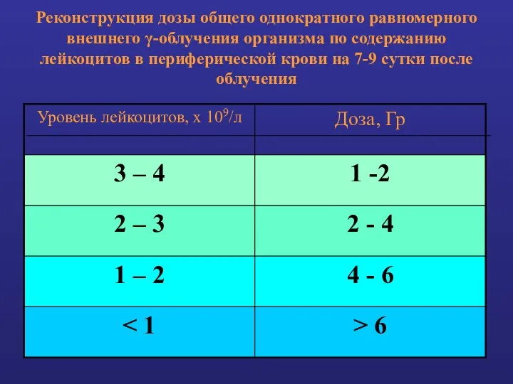 Реконструкция дозы общего однократного равномерного внешнего γ-облучения организма по содержанию лейкоцитов