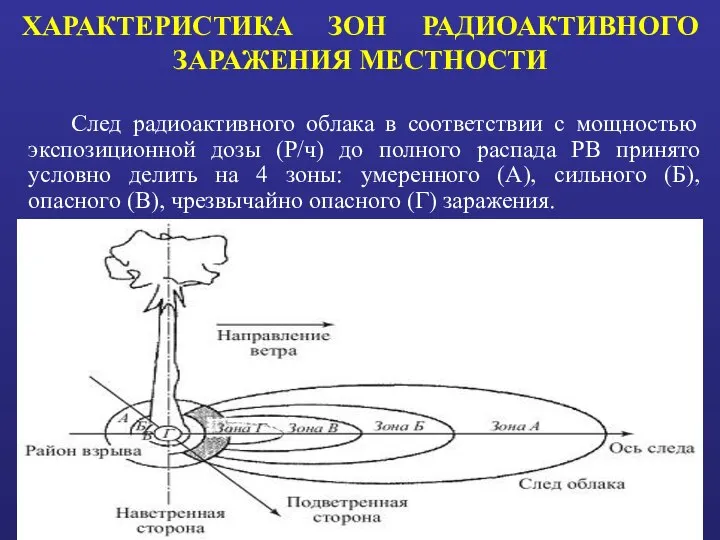 След радиоактивного облака в соответствии с мощностью экспозиционной дозы (Р/ч) до