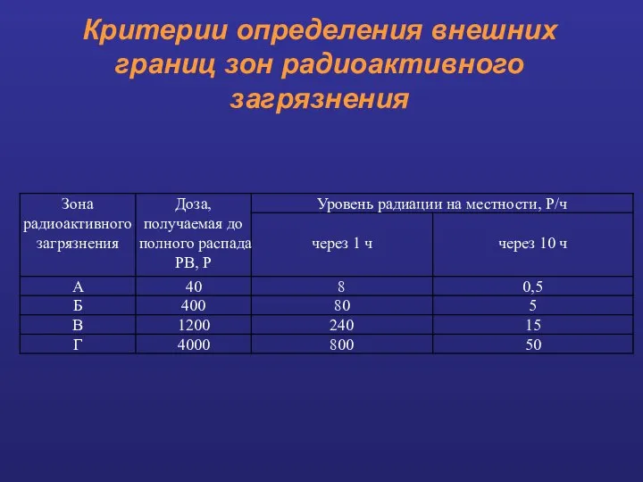 Критерии определения внешних границ зон радиоактивного загрязнения