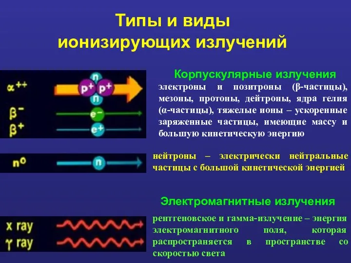 Типы и виды ионизирующих излучений Корпускулярные излучения Электромагнитные излучения электроны и