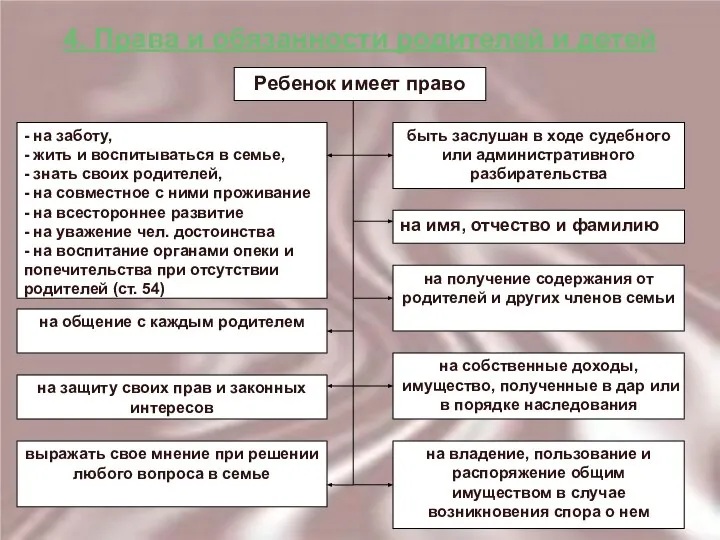 4. Права и обязанности родителей и детей