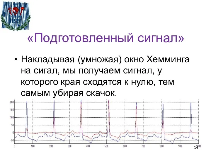 «Подготовленный сигнал» Накладывая (умножая) окно Хемминга на сигал, мы получаем сигнал,