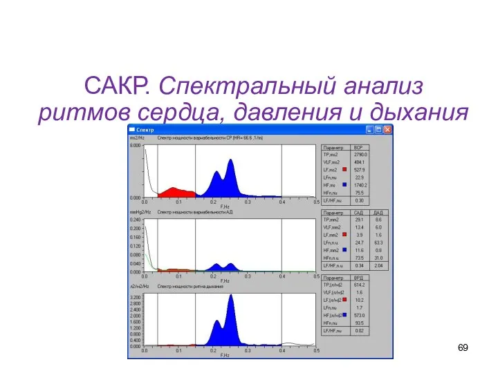 САКР. Спектральный анализ ритмов сердца, давления и дыхания