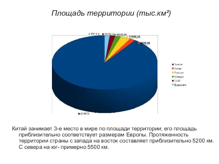 Площадь территории (тыс.км²) Китай занимает 3-е место в мире по площади