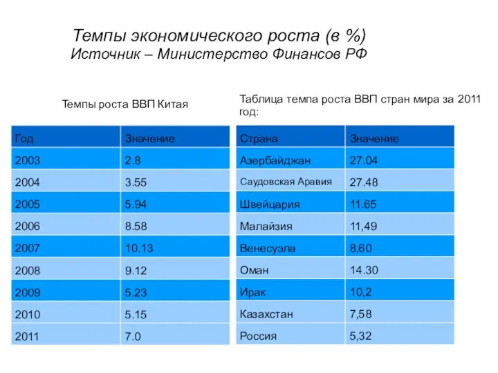 Таблица темпа роста ВВП стран мира за 2011 год: Темпы экономического