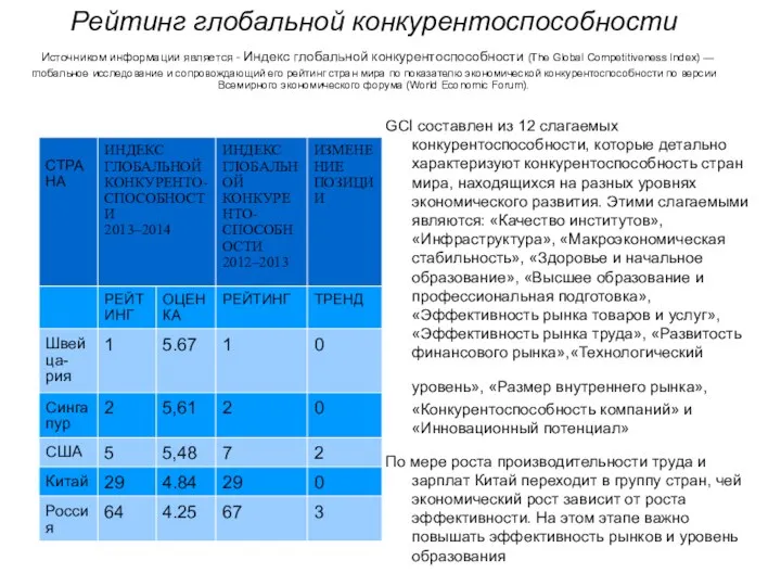 Рейтинг глобальной конкурентоспособности Источником информации является - Индекс глобальной конкурентоспособности (The