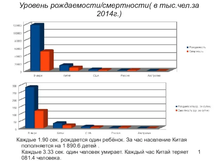 Уровень рождаемости/смертности( в тыс.чел.за 2014г.) Каждые 1.90 сек. рождается один ребёнок.