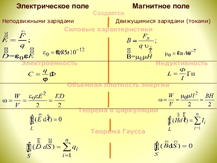 Электрическое поле Создается Неподвижными зарядами Движущимися зарядами (токами) Силовые характеристики Электроемкость