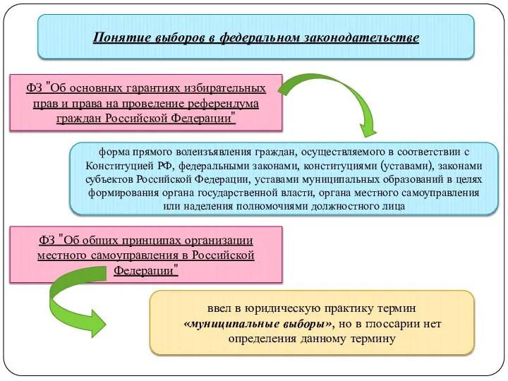 Понятие выборов в федеральном законодательстве ФЗ "Об основных гарантиях избирательных прав