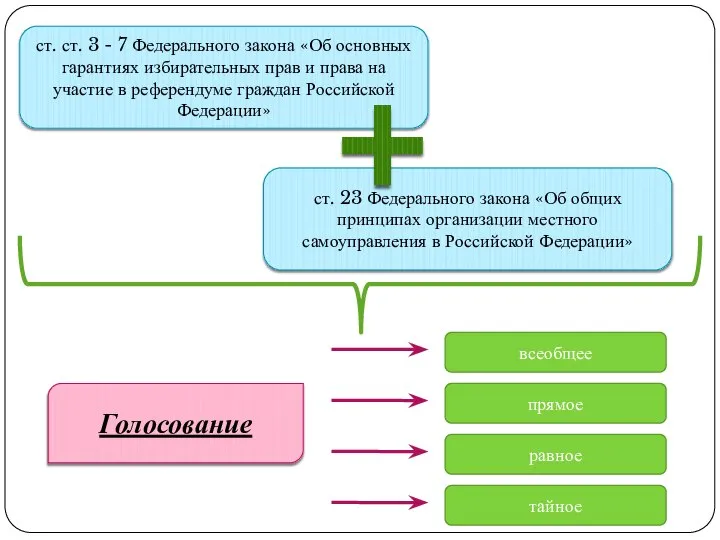 ст. ст. 3 - 7 Федерального закона «Об основных гарантиях избирательных