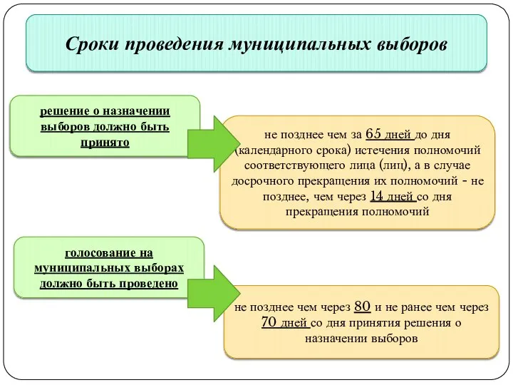 Сроки проведения муниципальных выборов решение о назначении выборов должно быть принято