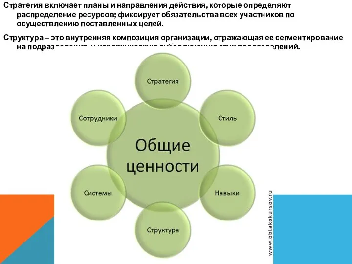 Стратегия включает планы и направления действия, которые определяют распределение ресурсов; фиксирует