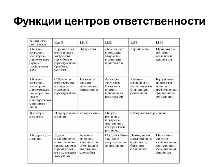 Функции центров ответственности