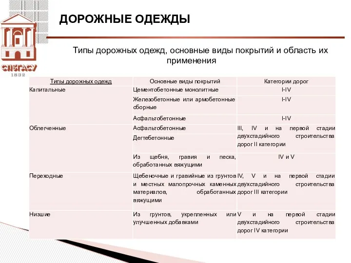 ДОРОЖНЫЕ ОДЕЖДЫ Типы дорожных одежд, основные виды покрытий и область их применения