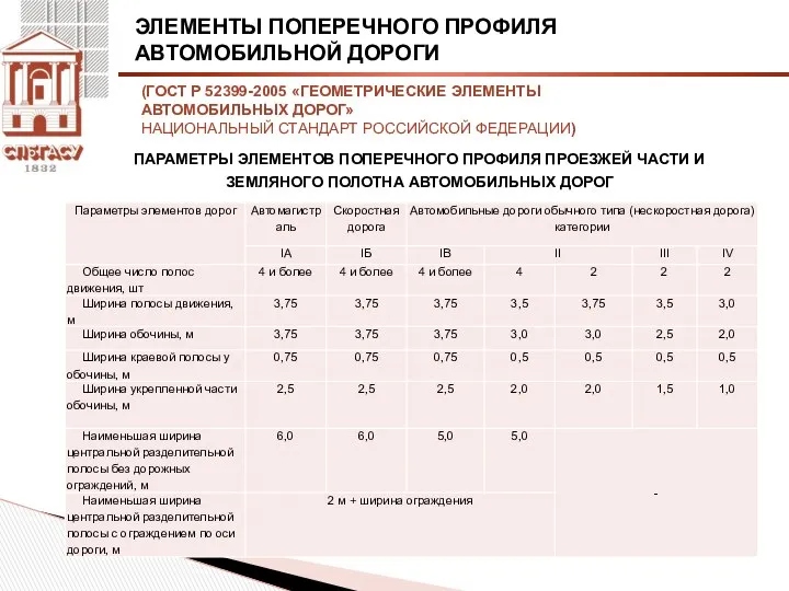 ПАРАМЕТРЫ ЭЛЕМЕНТОВ ПОПЕРЕЧНОГО ПРОФИЛЯ ПРОЕЗЖЕЙ ЧАСТИ И ЗЕМЛЯНОГО ПОЛОТНА АВТОМОБИЛЬНЫХ ДОРОГ