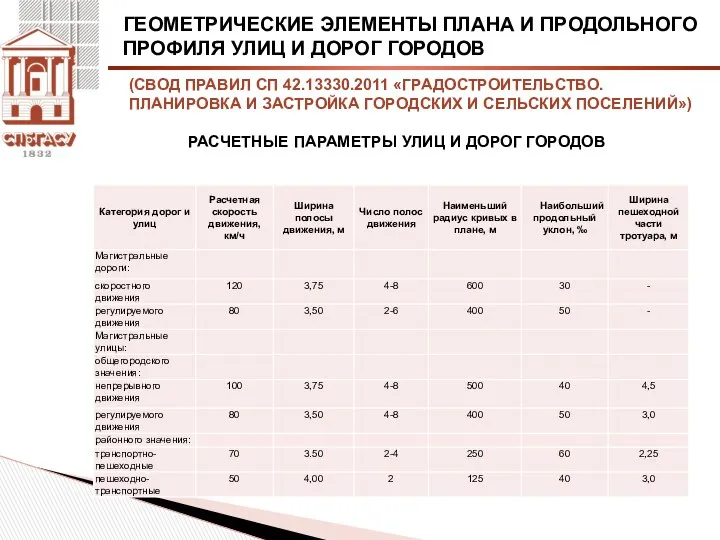 ГЕОМЕТРИЧЕСКИЕ ЭЛЕМЕНТЫ ПЛАНА И ПРОДОЛЬНОГО ПРОФИЛЯ УЛИЦ И ДОРОГ ГОРОДОВ (СВОД