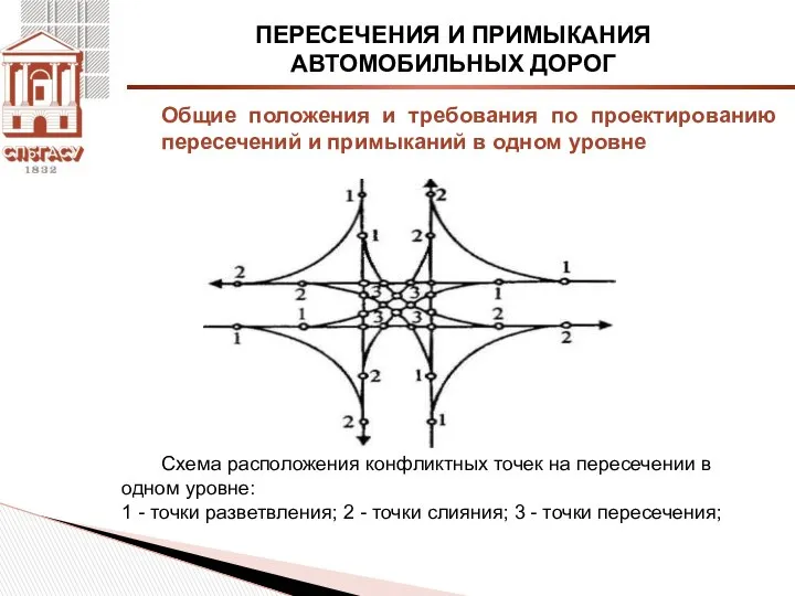 ПЕРЕСЕЧЕНИЯ И ПРИМЫКАНИЯ АВТОМОБИЛЬНЫХ ДОРОГ Схема расположения конфликтных точек на пересечении