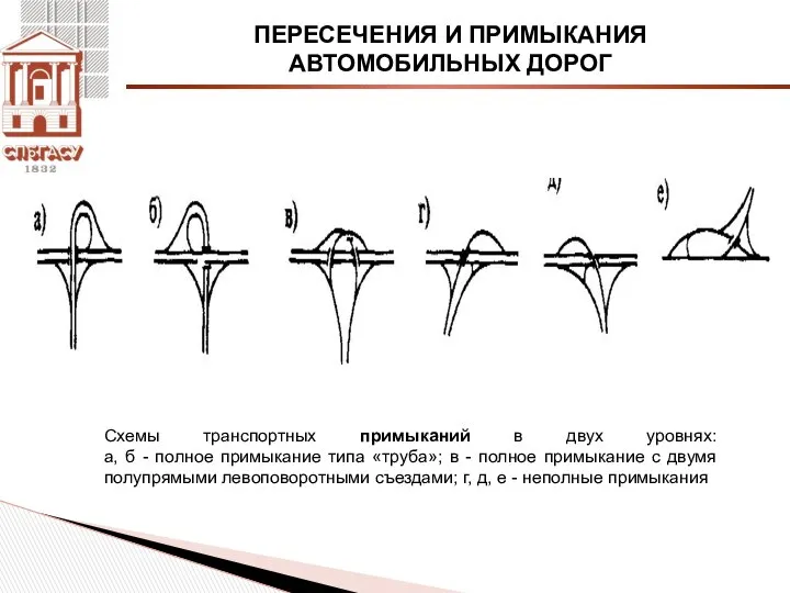 ПЕРЕСЕЧЕНИЯ И ПРИМЫКАНИЯ АВТОМОБИЛЬНЫХ ДОРОГ Схемы транспортных примыканий в двух уровнях: