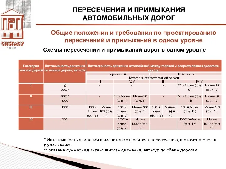 ПЕРЕСЕЧЕНИЯ И ПРИМЫКАНИЯ АВТОМОБИЛЬНЫХ ДОРОГ Схемы пересечений и примыканий дорог в