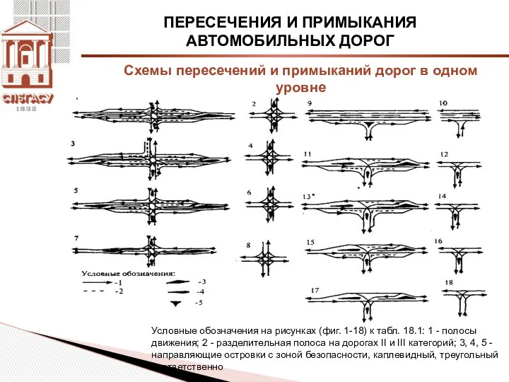 ПЕРЕСЕЧЕНИЯ И ПРИМЫКАНИЯ АВТОМОБИЛЬНЫХ ДОРОГ Схемы пересечений и примыканий дорог в