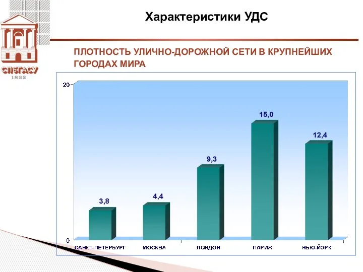 Характеристики УДС ПЛОТНОСТЬ УЛИЧНО-ДОРОЖНОЙ СЕТИ В КРУПНЕЙШИХ ГОРОДАХ МИРА